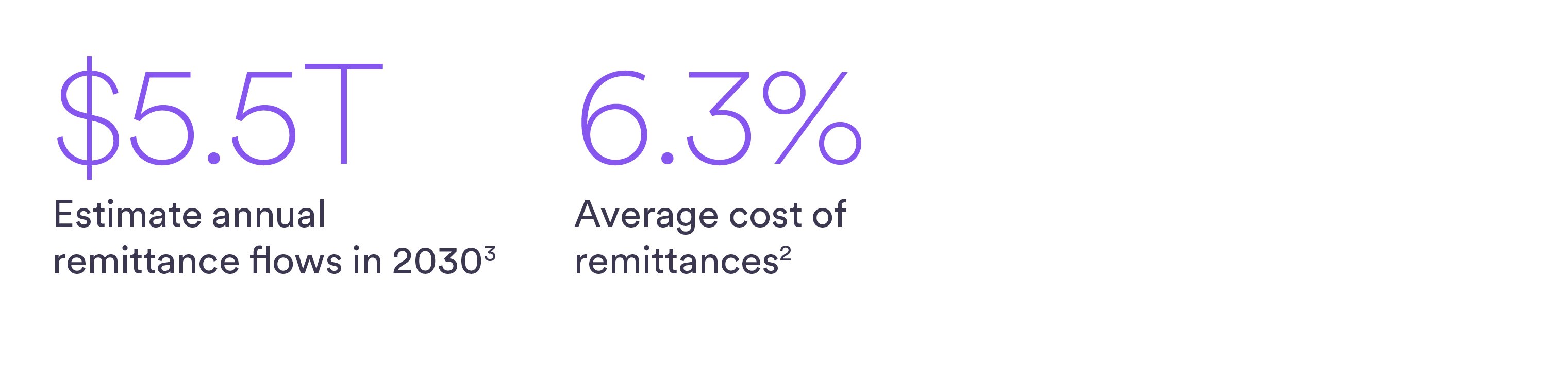 $5.5T: Estimated annual remittance flows in 2030; 6.3%: Average cost of remittances