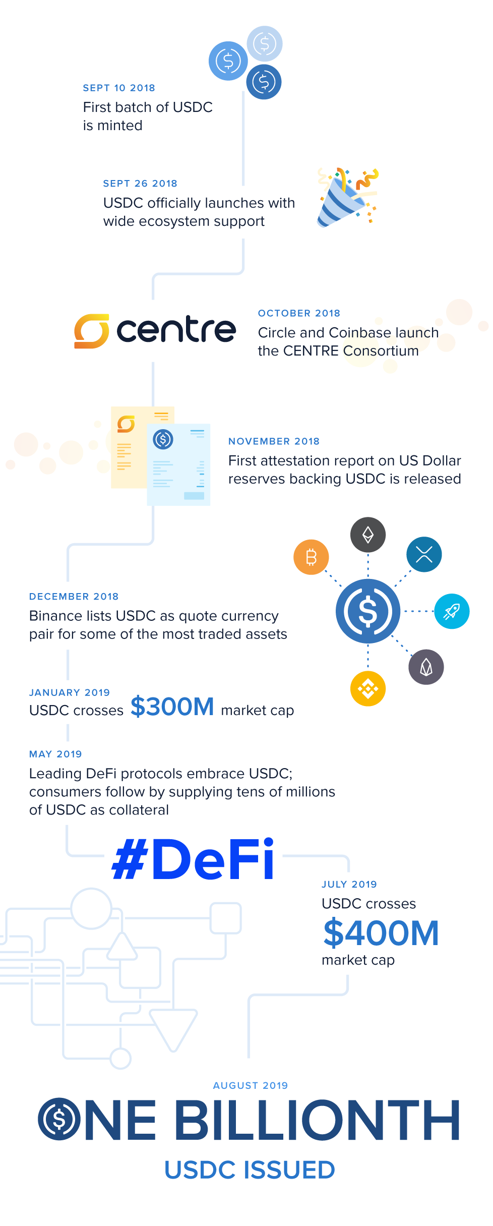 usdc infographic