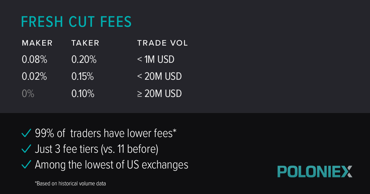 poloniex trading fees